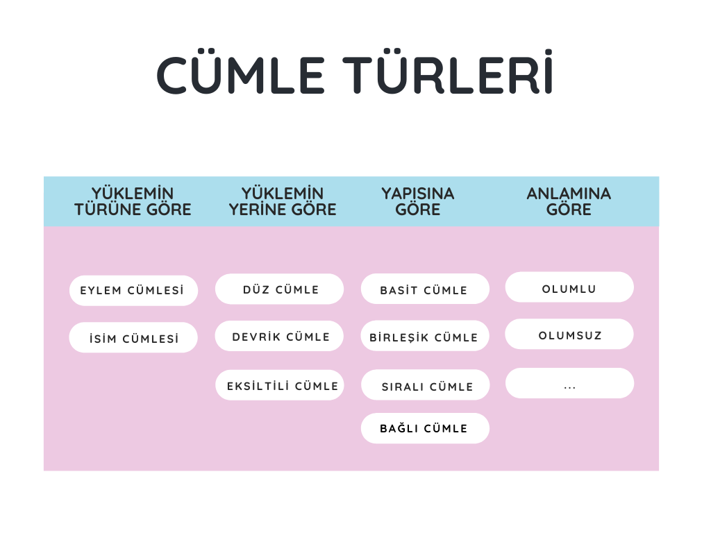 Cümle türleri tablosu.