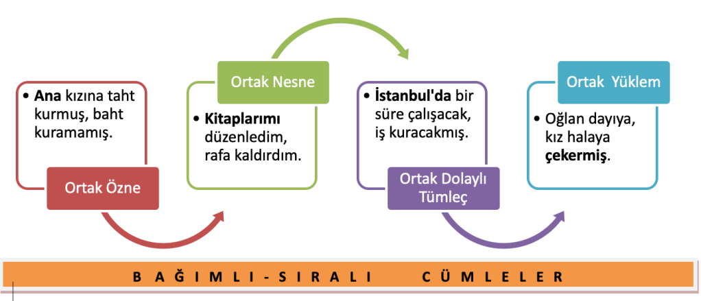 Bağımlı sıralı cümle